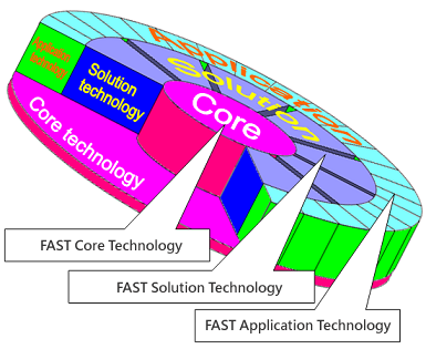 FAST Concept